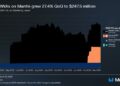 Mantle Posts 27% RWA Growth in Q1 2026, Reaching $247.5M, According to Messari