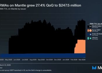 Mantle Posts 27% RWA Growth in Q1 2026, Reaching $247.5M, According to Messari