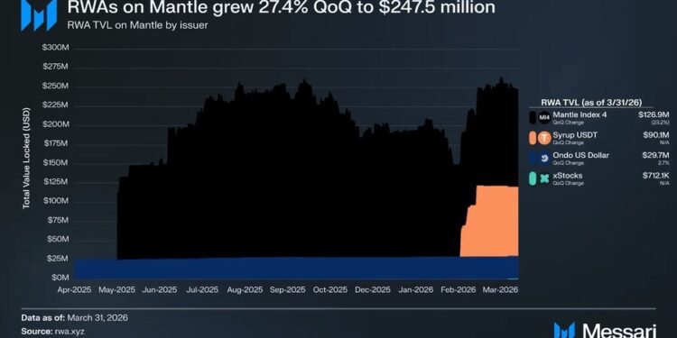 Mantle Posts 27% RWA Growth in Q1 2026, Reaching $247.5M, According to Messari
