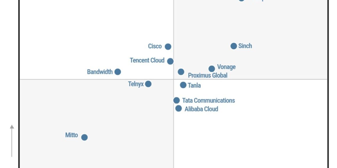 Tencent Cloud Recognized as a “Challenger” in Gartner® Magic Quadrant™ for CPaaS for the Fourth Consecutive Year