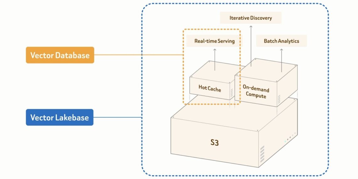 Zilliz Launches Vector Lakebase, Extending the World’s Most Adopted Vector Database into a Unified Data Platform for AI