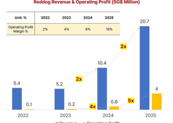 20x Profit in Two Years: How Reddog’s ‘K-Snack’ Model Is Scaling Fast in South East Asia