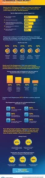 MDRT Survey: Singaporeans Increasingly Use AI to Manage Their Finances and Make Financial Decisions