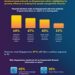 MDRT Survey: Singaporeans Increasingly Use AI to Manage Their Finances and Make Financial Decisions