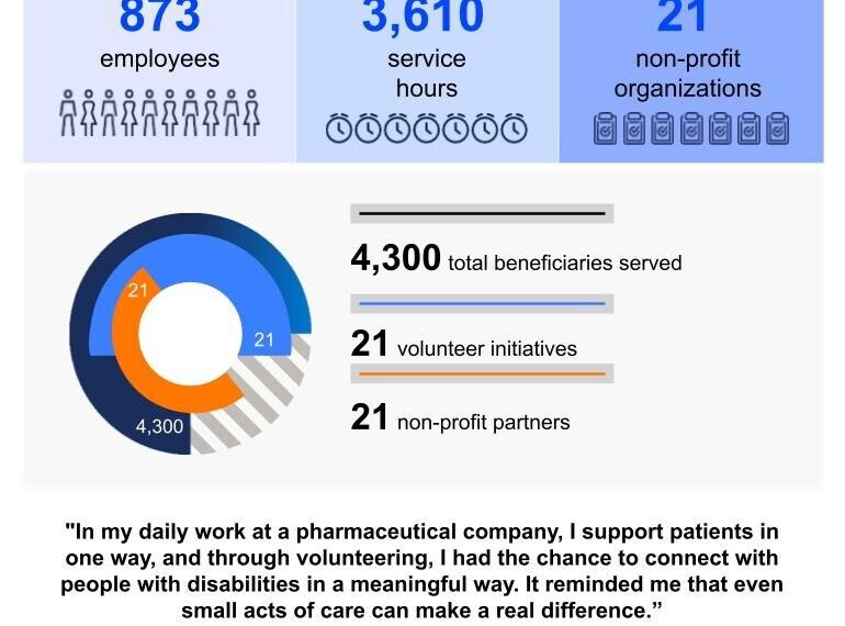 AbbVie Employees Across Asia Unite Through Week of Possibilities by Serving and Supporting Communities