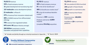 Piramal Pharma’s FY2026 Annual Report showcases global scale, innovation-led growth and sustainability milestones