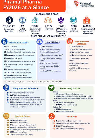 Piramal Pharma’s FY2026 Annual Report showcases global scale, innovation-led growth and sustainability milestones