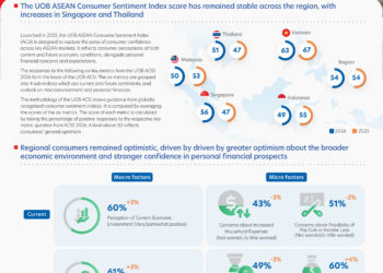 Consumer confidence remains resilient across ASEAN as Singapore records the strongest improvement in the region: UOB’s regional Consumer Sentiment Index