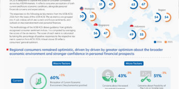 Consumer confidence remains resilient across ASEAN as Singapore records the strongest improvement in the region: UOB’s regional Consumer Sentiment Index