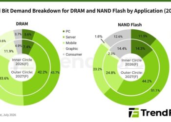 Diverging Memory Market Outlook in 2027 as DRAM Supply Remains Tight While NAND Flash Supply Conditions Ease, Says TrendForce