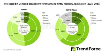 Diverging Memory Market Outlook in 2027 as DRAM Supply Remains Tight While NAND Flash Supply Conditions Ease, Says TrendForce