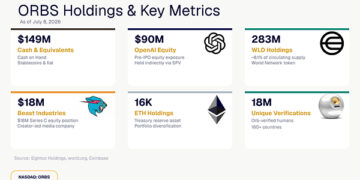 Eightco Holdings (NASDAQ: ORBS) Reports Total Holdings of Approximately $397 Million, Includes OpenAI, Beast Industries, More Than 16,000 ETH and Over 283 Million WLD Tokens