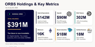Eightco Holdings (NASDAQ: ORBS) Announces its Participation in World Foundation’s $52.5M funding round as World Shifts From Building the Network to Scaling Utility