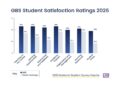 GBS outperforms the higher education sector across all seven themes in National Student Survey 2026