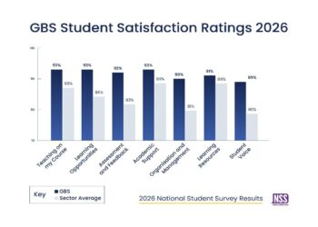 GBS outperforms the higher education sector across all seven themes in National Student Survey 2026
