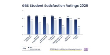 GBS outperforms the higher education sector across all seven themes in National Student Survey 2026