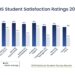 GBS outperforms the higher education sector across all seven themes in National Student Survey 2026