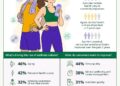 Wellness Culture Gains Momentum Across Asia Pacific as 4 in 5 Consumers Prioritize Holistic Health – Herbalife Survey
