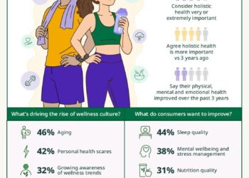 Wellness Culture Gains Momentum Across Asia Pacific as 4 in 5 Consumers Prioritize Holistic Health – Herbalife Survey