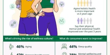 Wellness Culture Gains Momentum Across Asia Pacific as 4 in 5 Consumers Prioritize Holistic Health – Herbalife Survey