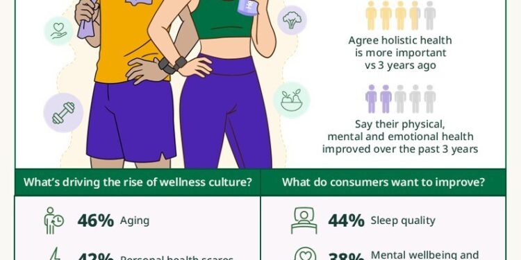 Wellness Culture Gains Momentum Across Asia Pacific as 4 in 5 Consumers Prioritize Holistic Health – Herbalife Survey
