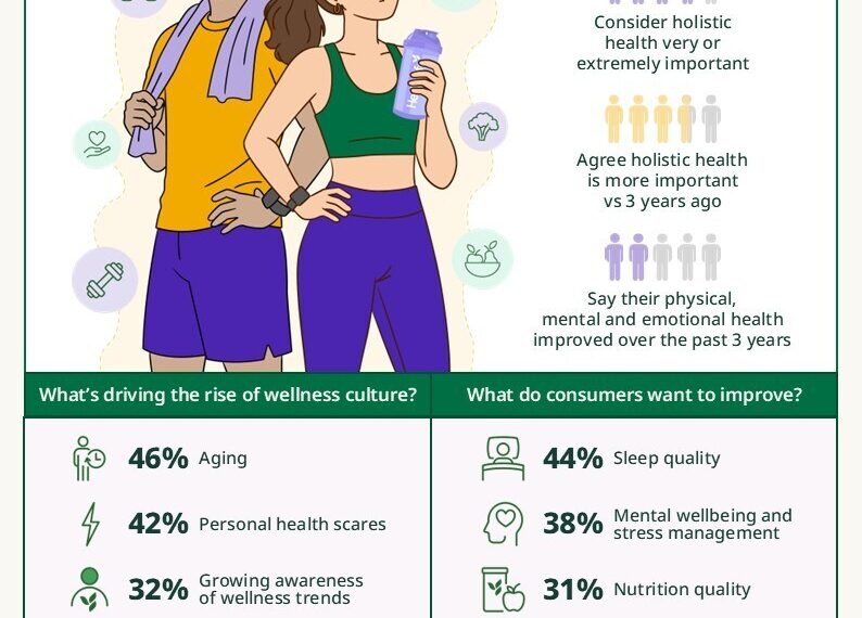 Wellness Culture Gains Momentum Across Asia Pacific as 4 in 5 Consumers Prioritize Holistic Health – Herbalife Survey