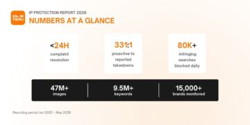 Temu Triples Brand Coverage in Proactive IP Enforcement Push