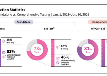 Seegene Proposes Comprehensive Reproductive Tract Infection Testing Approach through the Global Million Clinical Study (GMCS)