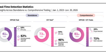 Seegene Proposes Comprehensive Reproductive Tract Infection Testing Approach through the Global Million Clinical Study (GMCS)