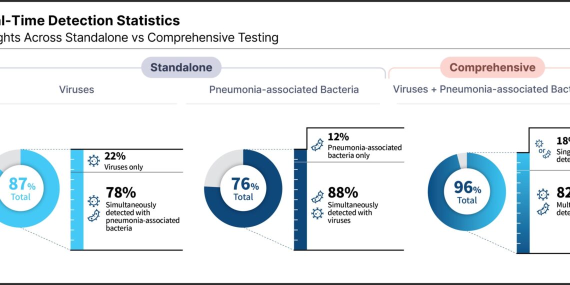 Seegene: “Virus-Only Testing May Miss Pneumonia-associated Bacterial Respiratory Pathogens” Calls for a Shift to Comprehensive Syndromic PCR Testing
