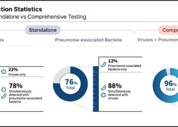 Seegene: “Virus-Only Testing May Miss Pneumonia-associated Bacterial Respiratory Pathogens” Calls for a Shift to Comprehensive Syndromic PCR Testing