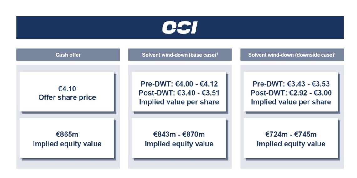 OCI N.V. recommends the unsolicited all-cash Offer from NNS at EUR 4.10 per share. The Court-appointed Directors consent to the convocation of an extraordinary general meeting to submit the OCI-Orascom transaction to a shareholder vote.