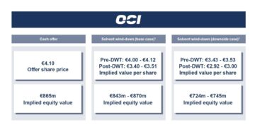 OCI N.V. recommends the unsolicited all-cash Offer from NNS at EUR 4.10 per share. The Court-appointed Directors consent to the convocation of an extraordinary general meeting to submit the OCI-Orascom transaction to a shareholder vote.