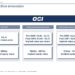OCI N.V. recommends the unsolicited all-cash Offer from NNS at EUR 4.10 per share. The Court-appointed Directors consent to the convocation of an extraordinary general meeting to submit the OCI-Orascom transaction to a shareholder vote.