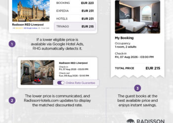 Radisson Hotel Group launches hospitality industry-leading AI-powered real-time price matching technology
