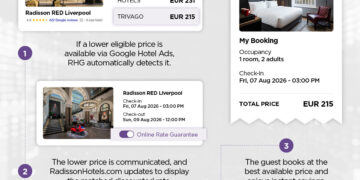 Radisson Hotel Group launches hospitality industry-leading AI-powered real-time price matching technology