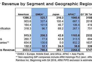 ESD Alliance Reports Electronic System Design Industry Posts $5.7 Billion in Revenue in Q1 2026