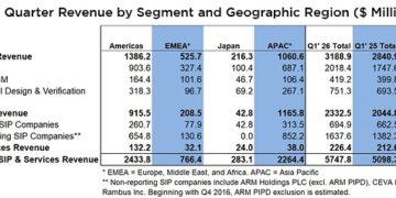 ESD Alliance Reports Electronic System Design Industry Posts $5.7 Billion in Revenue in Q1 2026
