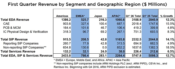ESD Alliance Reports Electronic System Design Industry Posts $5.7 Billion in Revenue in Q1 2026