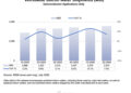 SEMI Reports Worldwide Silicon Wafer Shipments Increase 7.4% Year-on-Year in Q2 2026