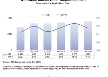 SEMI Reports Worldwide Silicon Wafer Shipments Increase 7.4% Year-on-Year in Q2 2026