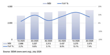 SEMI Reports Worldwide Silicon Wafer Shipments Increase 7.4% Year-on-Year in Q2 2026
