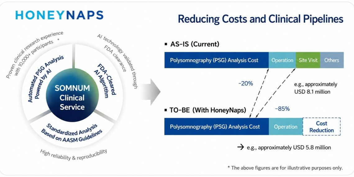 HoneyNaps Registers as Contract Research Organization (CRO), Accelerating AI-Powered Clinical Trial Analytics