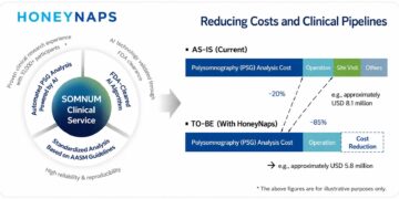 HoneyNaps Registers as Contract Research Organization (CRO), Accelerating AI-Powered Clinical Trial Analytics
