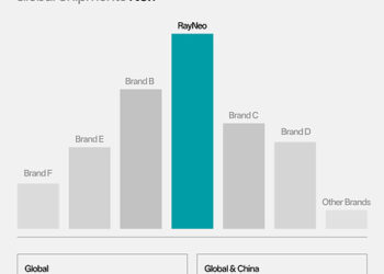 RayNeo Leads Global AR Smart Glasses Shipments in Q1 2026