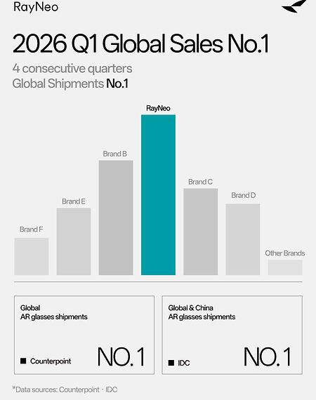 RayNeo Leads Global AR Smart Glasses Shipments in Q1 2026