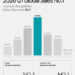 RayNeo Leads Global AR Smart Glasses Shipments in Q1 2026