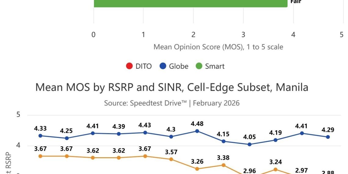 Ookla Study in Manila: Carrier VoLTE Networks Prove to Outperform OTT Apps in Voice Quality and Reliability