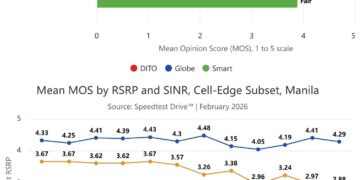 Ookla Study in Manila: Carrier VoLTE Networks Prove to Outperform OTT Apps in Voice Quality and Reliability