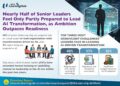 Nearly Half of Senior Leaders Feel Only Partly Prepared to Lead AI Transformation, as Ambition Outpaces Readiness